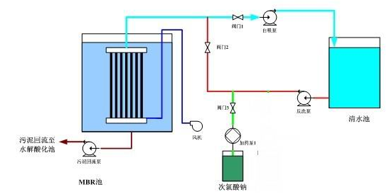 快猫成人网站滲濾液MBR出水操作流程